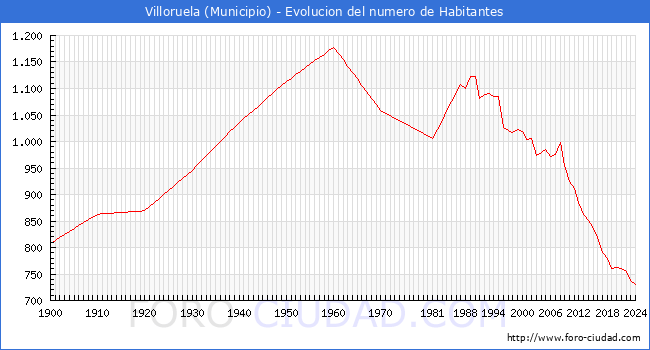 Evolucin de la poblacin desde 1900 hasta 2024