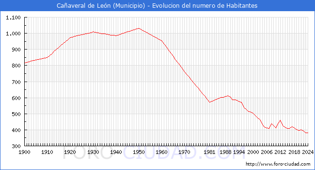 Evolucin de la poblacin desde 1900 hasta 2024
