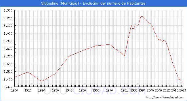 Evolucin de la poblacin desde 1900 hasta 2024