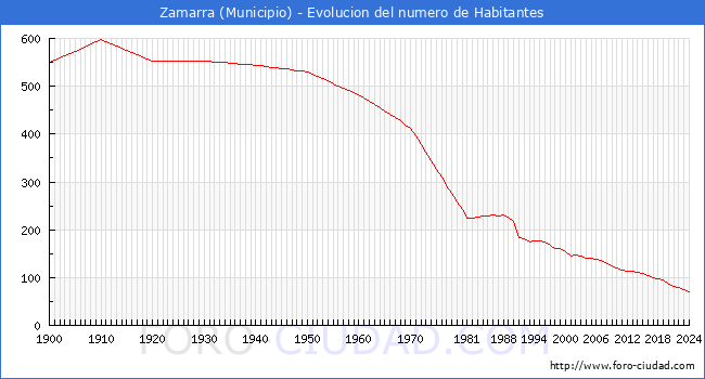 Evolucin de la poblacin desde 1900 hasta 2024