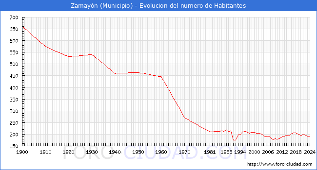 Evolucin de la poblacin desde 1900 hasta 2024