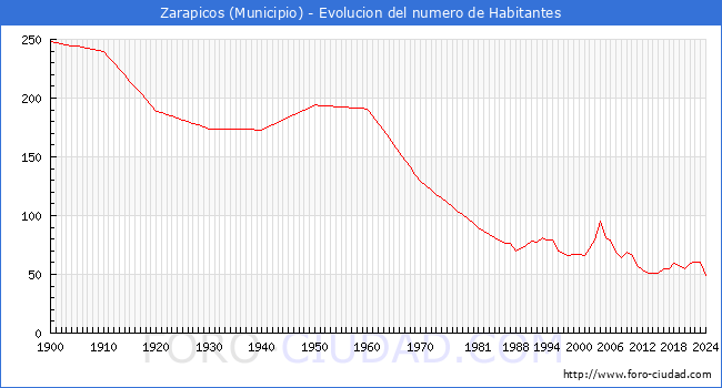 Evolucin de la poblacin desde 1900 hasta 2024