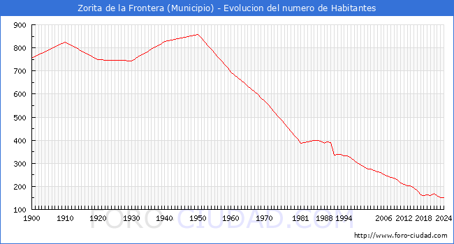 Evolucin de la poblacin desde 1900 hasta 2024