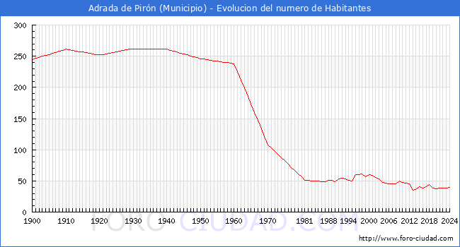 Evolucin de la poblacin desde 1900 hasta 2024