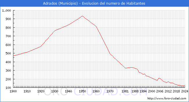 Evolucin de la poblacin desde 1900 hasta 2024