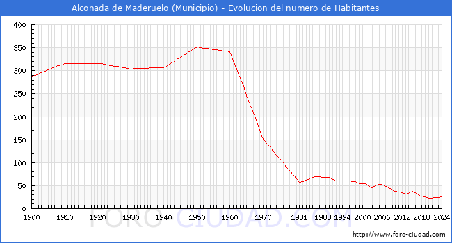 Evolucin de la poblacin desde 1900 hasta 2024
