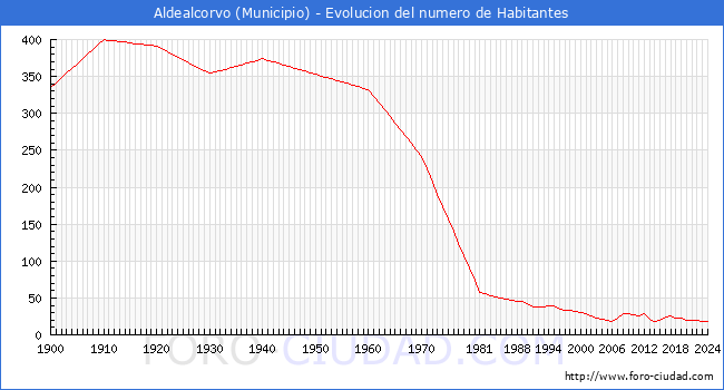 Evolucin de la poblacin desde 1900 hasta 2024
