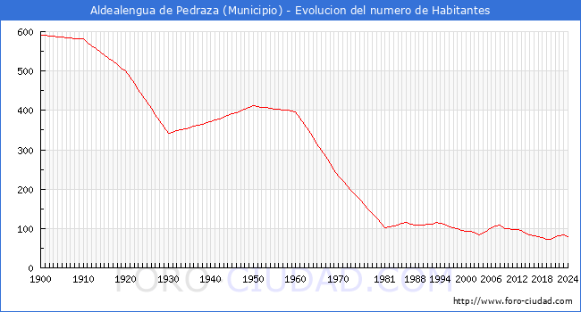 Evolucin de la poblacin desde 1900 hasta 2024