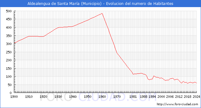 Evolucin de la poblacin desde 1900 hasta 2024