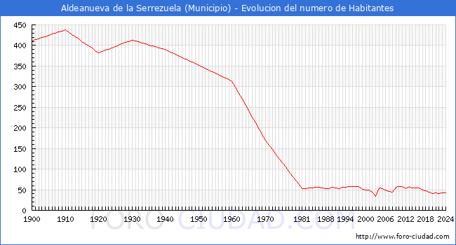 Evolucin de la poblacin desde 1900 hasta 2024