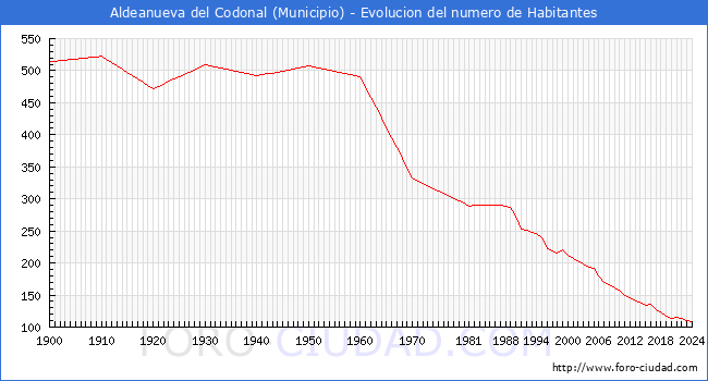 Evolucin de la poblacin desde 1900 hasta 2024