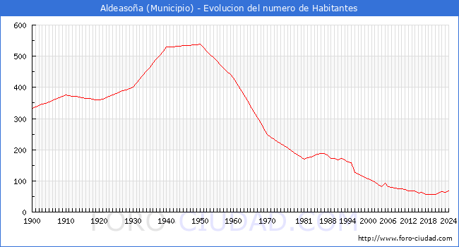 Evolucin de la poblacin desde 1900 hasta 2024
