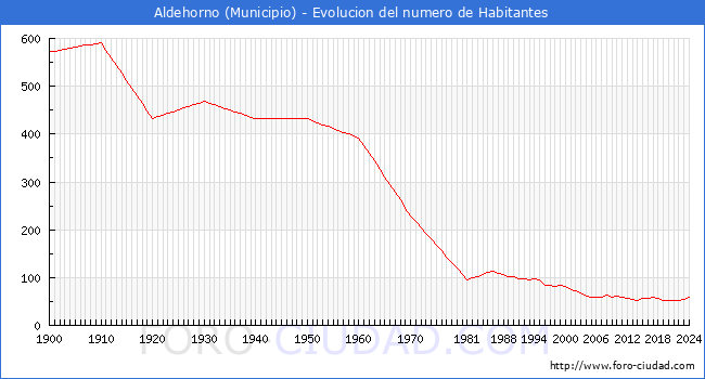 Evolucin de la poblacin desde 1900 hasta 2024
