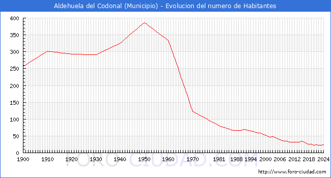 Evolucin de la poblacin desde 1900 hasta 2024