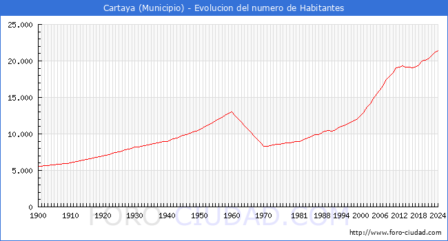 Evolucin de la poblacin desde 1900 hasta 2024
