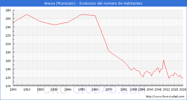 Evolucin de la poblacin desde 1900 hasta 2024