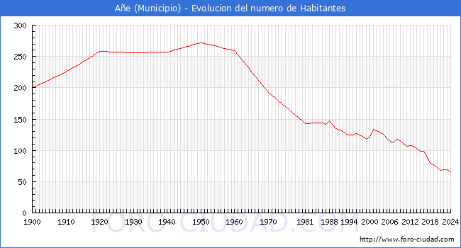 Evolucin de la poblacin desde 1900 hasta 2024