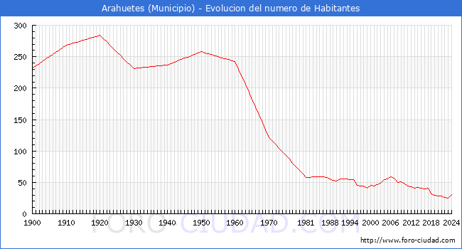 Evolucin de la poblacin desde 1900 hasta 2024