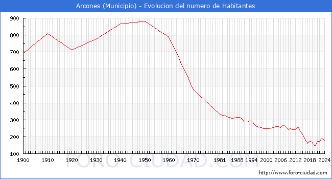 Evolucin de la poblacin desde 1900 hasta 2024
