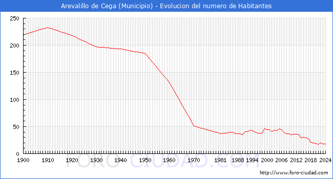 Evolucin de la poblacin desde 1900 hasta 2024
