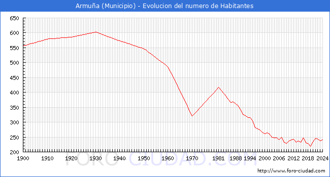 Evolucin de la poblacin desde 1900 hasta 2024