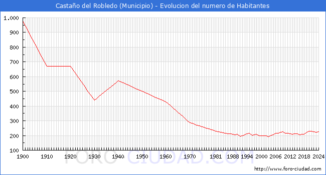 Evolucin de la poblacin desde 1900 hasta 2024