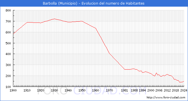 Evolucin de la poblacin desde 1900 hasta 2024