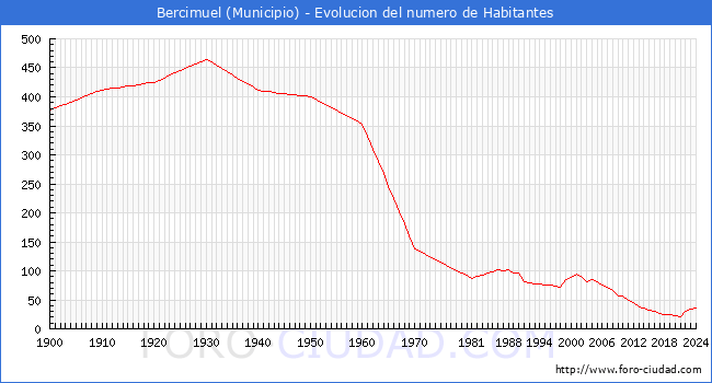 Evolucin de la poblacin desde 1900 hasta 2024
