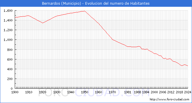 Evolucin de la poblacin desde 1900 hasta 2024