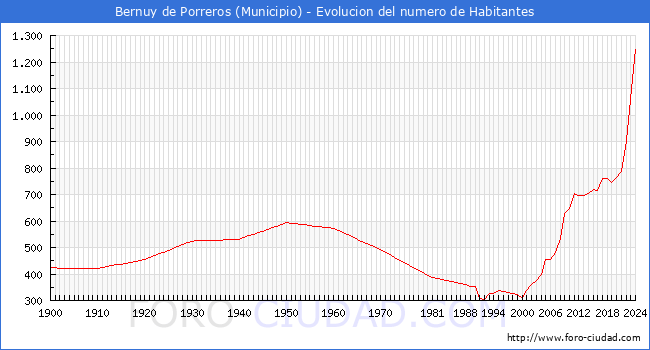Evolucin de la poblacin desde 1900 hasta 2024