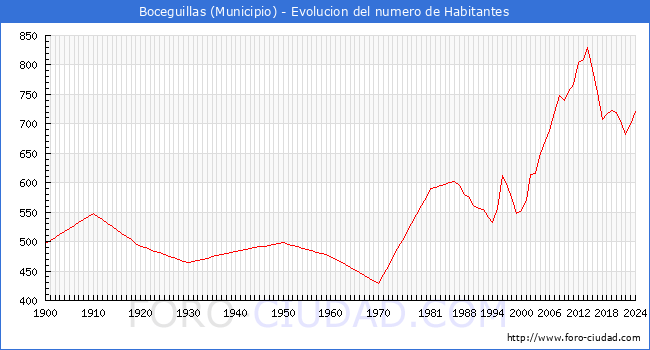 Evolucin de la poblacin desde 1900 hasta 2024