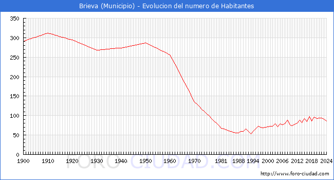 Evolucin de la poblacin desde 1900 hasta 2024