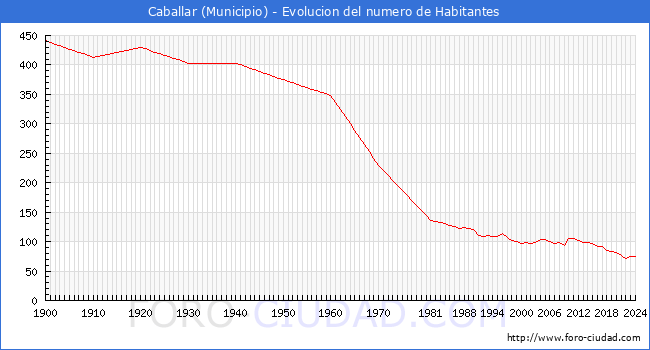 Evolucin de la poblacin desde 1900 hasta 2024