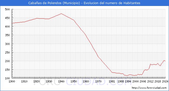 Evolucin de la poblacin desde 1900 hasta 2024