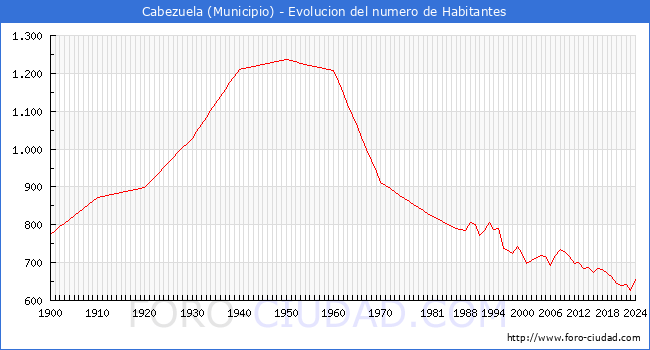 Evolucin de la poblacin desde 1900 hasta 2024