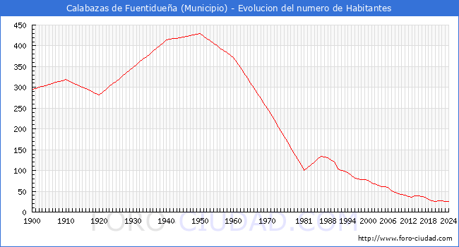Evolucin de la poblacin desde 1900 hasta 2024