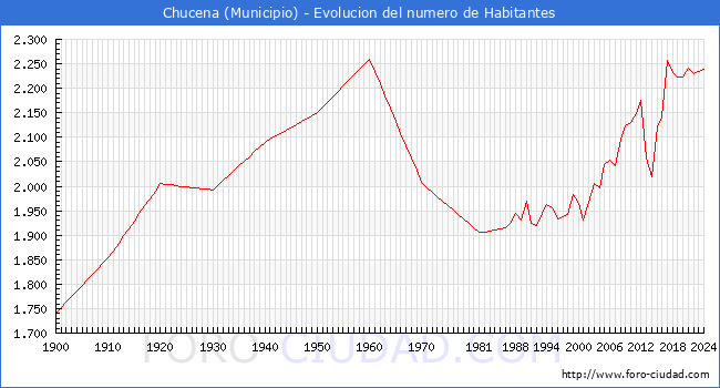 Evolucin de la poblacin desde 1900 hasta 2024