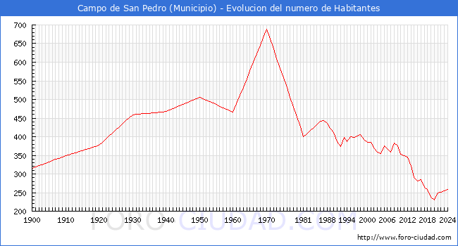 Evolucin de la poblacin desde 1900 hasta 2024