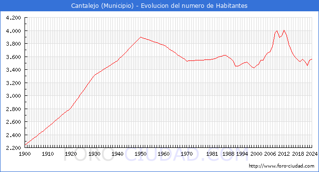 Evolucin de la poblacin desde 1900 hasta 2024