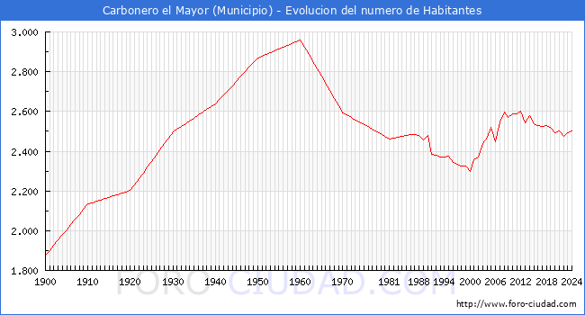 Evolucin de la poblacin desde 1900 hasta 2024
