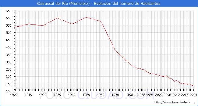 Evolucin de la poblacin desde 1900 hasta 2024