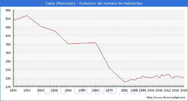 Evolucin de la poblacin desde 1900 hasta 2024