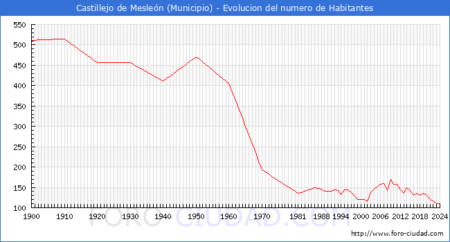 Evolucin de la poblacin desde 1900 hasta 2024