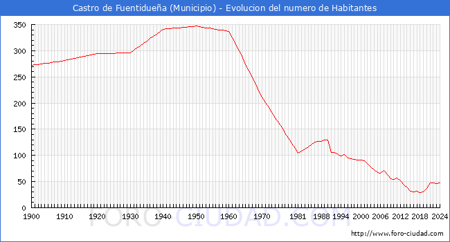 Evolucin de la poblacin desde 1900 hasta 2024