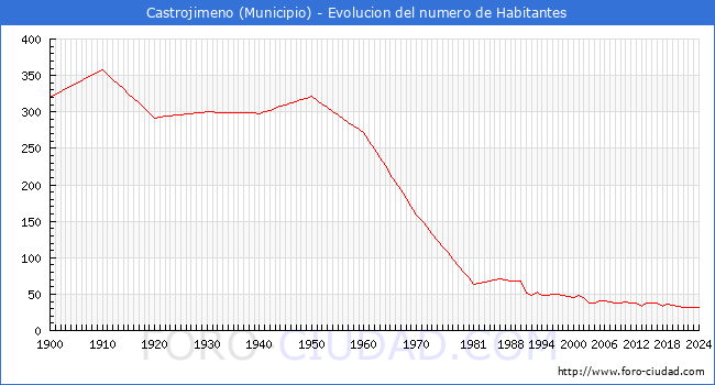 Evolucin de la poblacin desde 1900 hasta 2024
