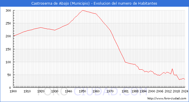 Evolucin de la poblacin desde 1900 hasta 2024