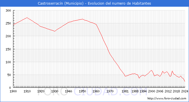 Evolucin de la poblacin desde 1900 hasta 2024