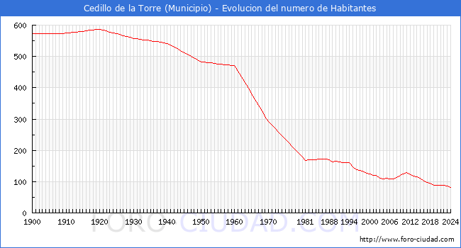 Evolucin de la poblacin desde 1900 hasta 2024