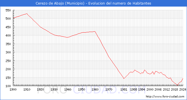 Evolucin de la poblacin desde 1900 hasta 2024