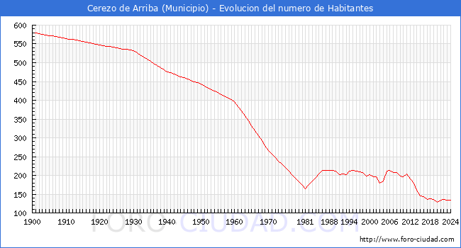 Evolucin de la poblacin desde 1900 hasta 2024